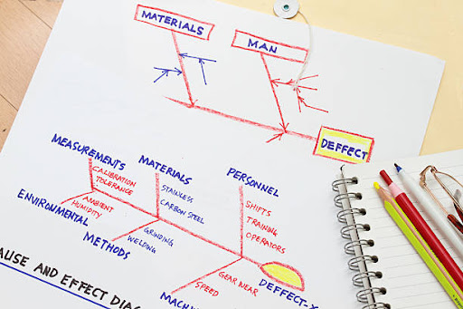 Fishbone Diagrams: Categories, Applications & Limitations