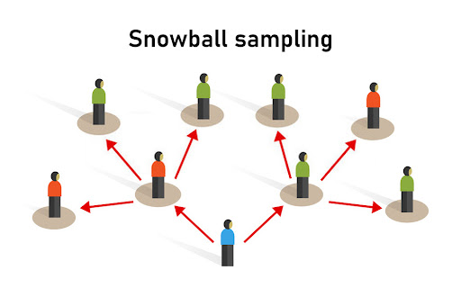 Snowball Sampling Guide: Types, Examples, Pros & Cons